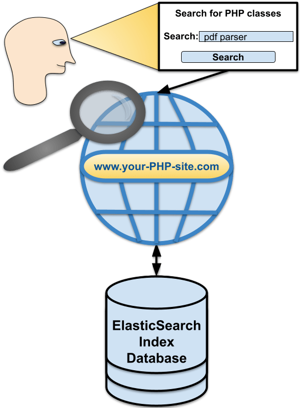 How to Use a PHP Elastic Search Client to Implement a Search System for